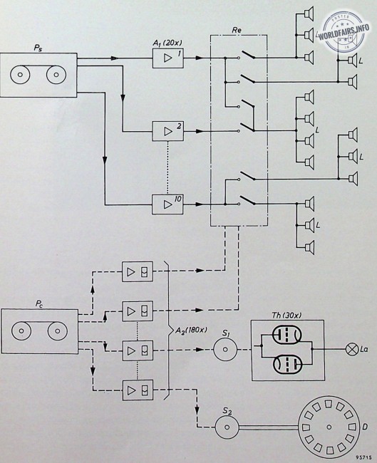 Fig. 7. Schéma de principe, fortement simplifié, de l’installation pour le ,,Poème Electronique”. Pₛ - ~ magnétophone à bande sonore à trois pistes. Aₗ = amplificateurs (20 pièces) d’une puissance de sortie de 120 W. fie relais. L - haut-parleurs (350 pièces). Pₑ - magnétophones à 15 pistes sur lesquelles sont enregistrés des signaux de commande de fréquences différentes. Aₛ = amplificateurs de signal de commande sélectifs (180 pièces); ils commandent en partie les relais de haut-parleur Re,en partie les groupes de servomoteurs Sᵣ et S₂. Les moteurs S₁ modifient la phase des impulsions d’amorçage pour les thyratrons des régulateurs Th (30 pièces) qui permettent de faire varier le flux lumineux des lampes La. Les servomoteurs S₂ font tourner le disque D avec diapositives ou filtres chromatiques.